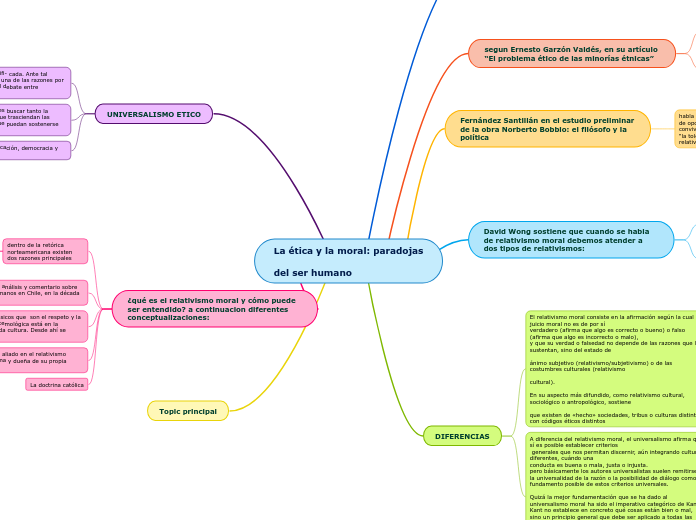 La ética y la moral: paradojas

del ser...- Mapa Mental