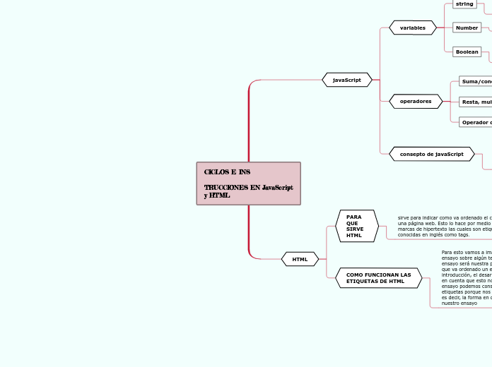 CICLOS E INS

TRUCCIONES EN JavaScript
...- Mapa Mental