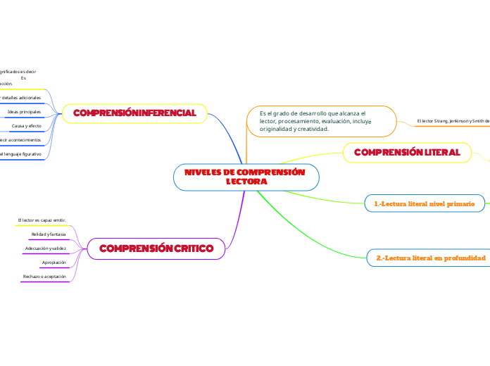 NIVELES DE COMPRENSIÓN          LECTORA