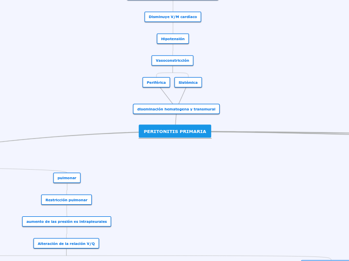 PERITONITIS PRIMARIA - Mapa Mental