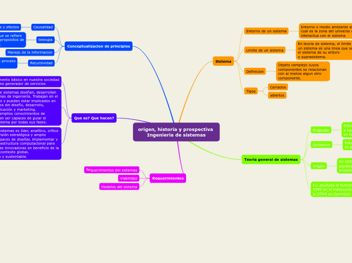 origen, historia y prospectiva 
Ingenieria de sistemas