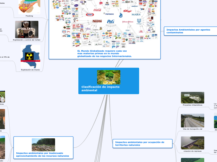 Clasificación de impacto ambiental - Mapa Mental