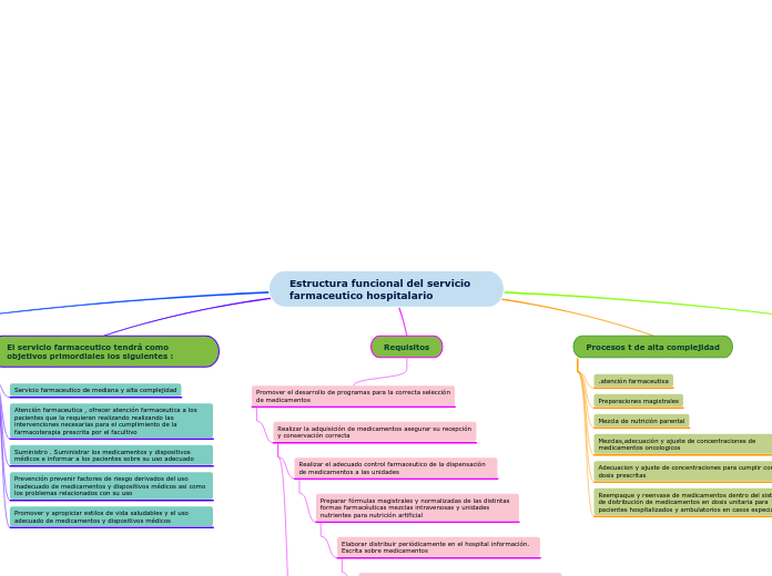Estructura funcional del servicio farmaceutico hospitalario 