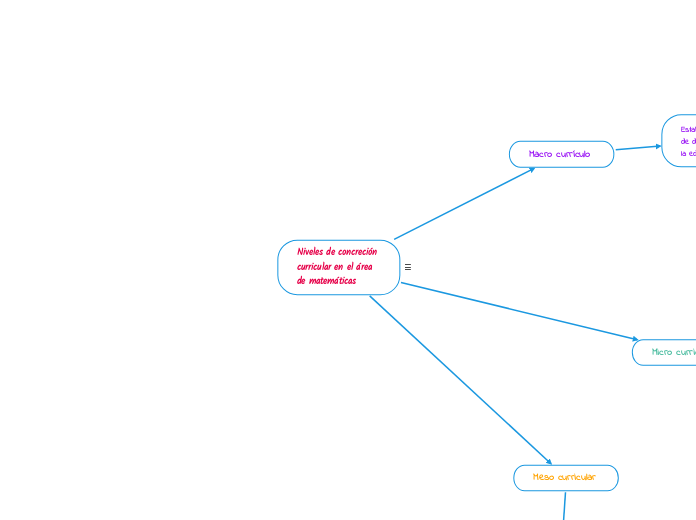 Niveles de concreción 
curricular en el área de matemáticas