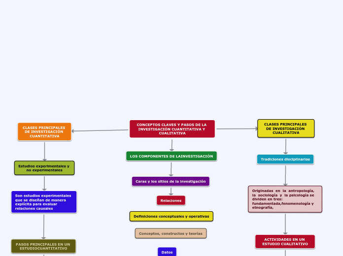 CONCEPTOS CLAVES Y PASOS DE LA INVESTIGACIÓN CUANTITATIVA Y CUALITATIVA