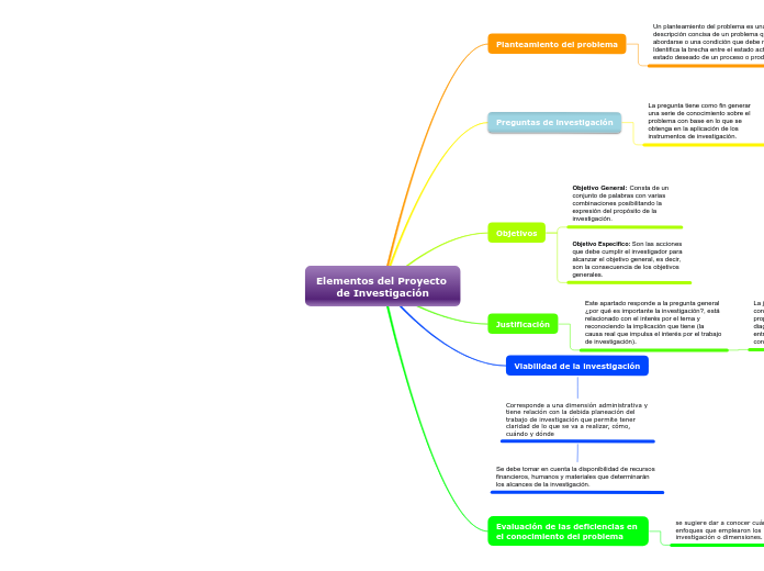 Elementos del Proyecto de Investigación - Mapa Mental