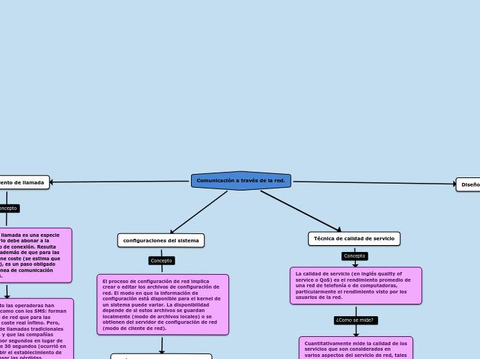 Comunicación a través de la red. - Mapa Mental