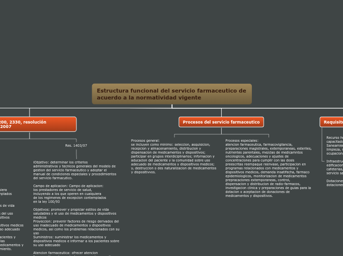 Estructura funcional del servicio farma...- Mapa Mental