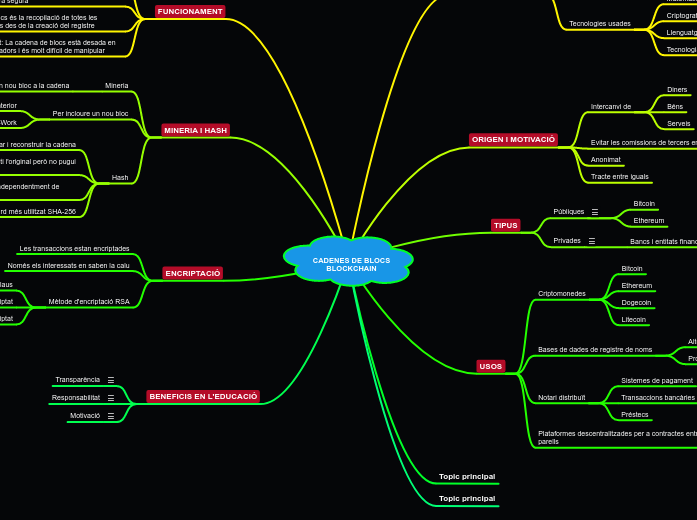 CADENES DE BLOCS
BLOCKCHAIN