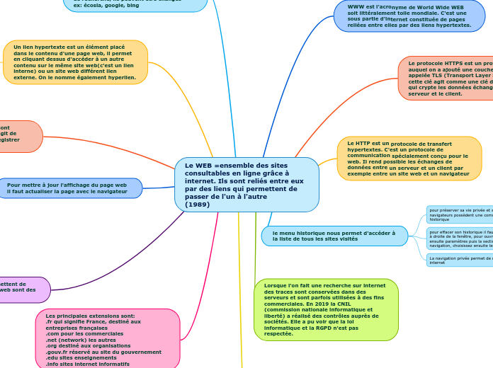Le WEB =ensemble des sites consultables en ligne grâce à internet. Ils sont reliés entre eux par des liens qui permettent de passer de l'un à l'autre                                                 (1989)