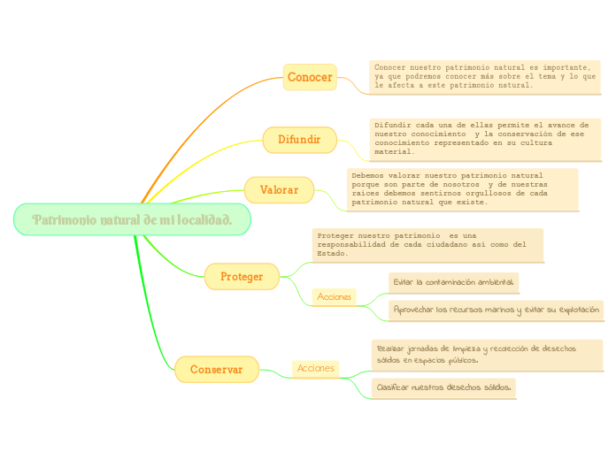 Comunicación módulo 30 (Organizador Gráfico) Mulquatro