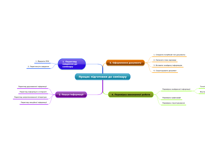 Процес підготовки до семінару