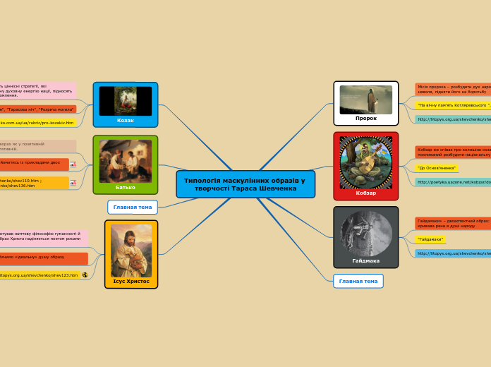 Типологія маскулінних образів у ...- Мыслительная карта