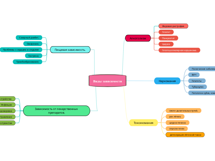 Виды зависимости - Мыслительная карта