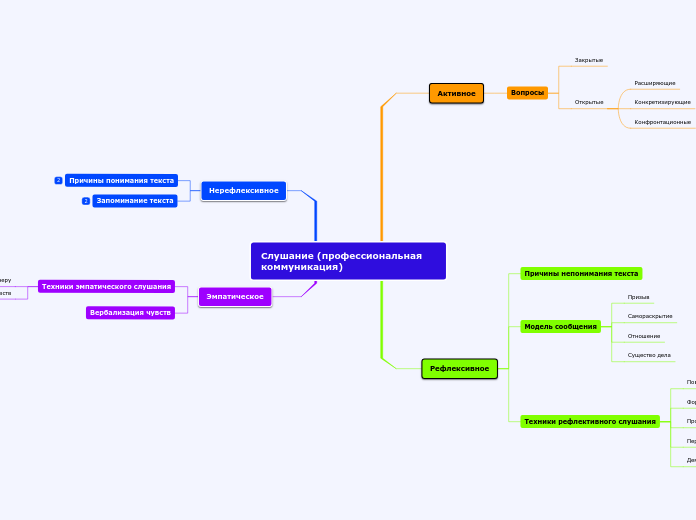 Слушание (профессиональная комму...- Мыслительная карта