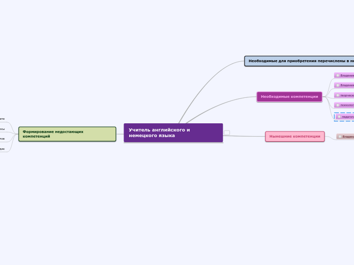 Учитель английского и немецкого ...- Мыслительная карта