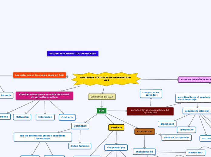 AMBIENTES VIRTUALES DE APRENDIZAJE-    ...- Mapa Mental