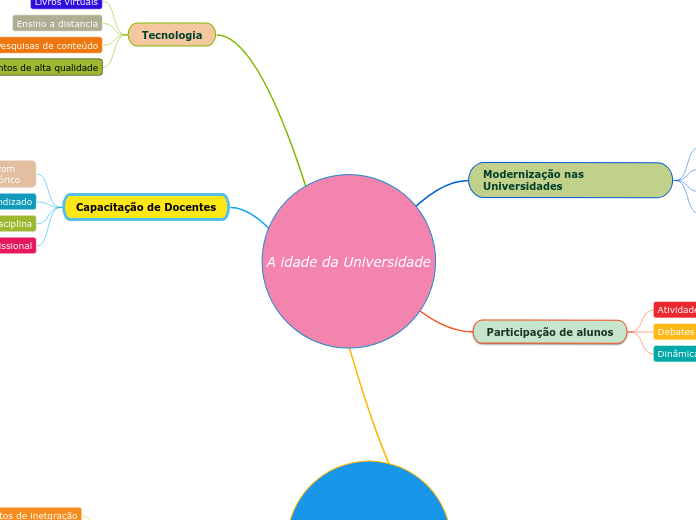 A idade da Universidade