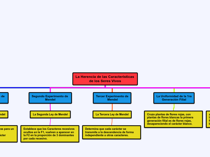 La Herencia de las Características de l...- Mapa Mental