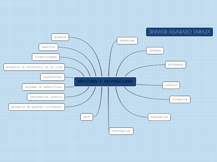 EMOCIONES Y FRUSTRACIONES