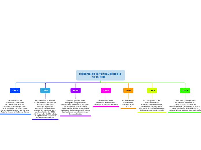 Historia de la fonoaudiología 
        ...- Mapa Mental