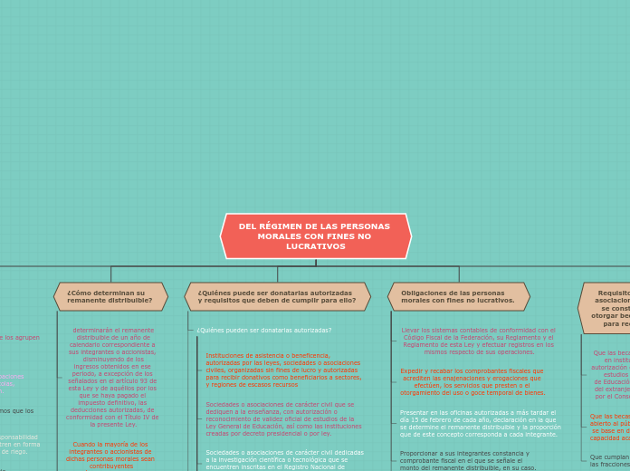 DEL RÉGIMEN DE LAS PERSONAS MORALES CON...- Mapa Mental