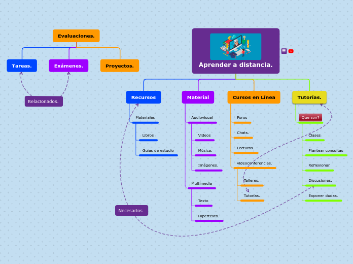 Aprender a distancia. - Mapa Mental