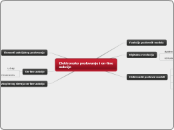 Elektronsko poslovanje i on-line aukcije - Mind Map