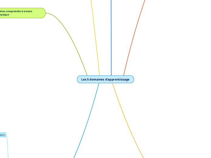 Les 5 domaines d'apprentissage - Carte Mentale