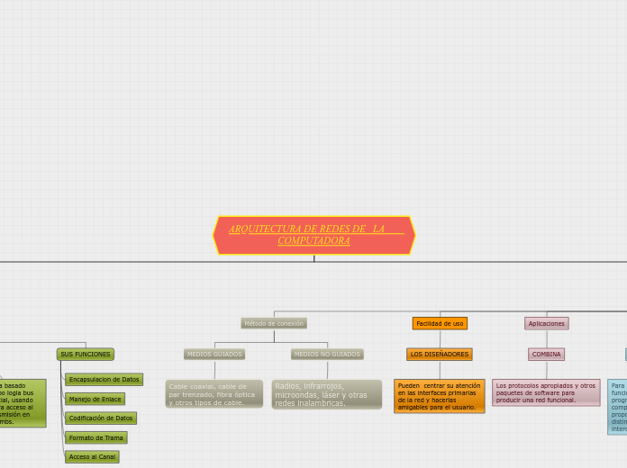 ARQUITECTURA DE REDES DE   LA        CO...- Mapa Mental