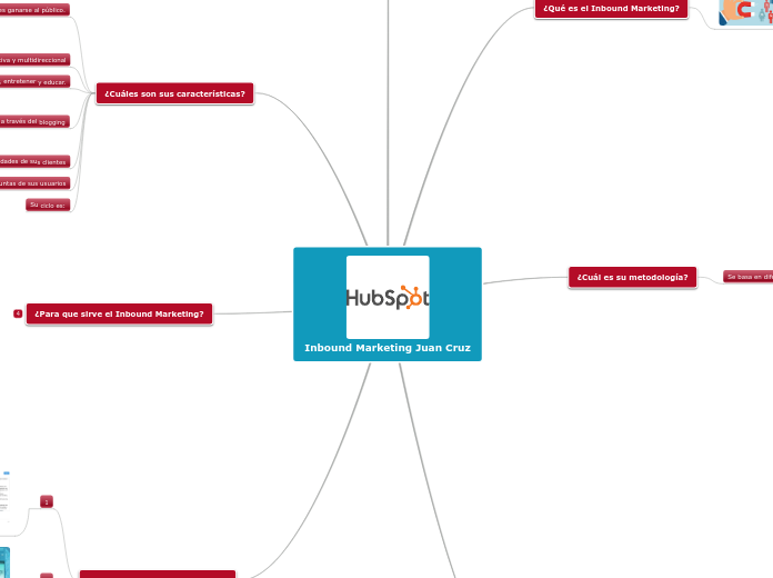 Inbound Marketing Juan Cruz - Mapa Mental