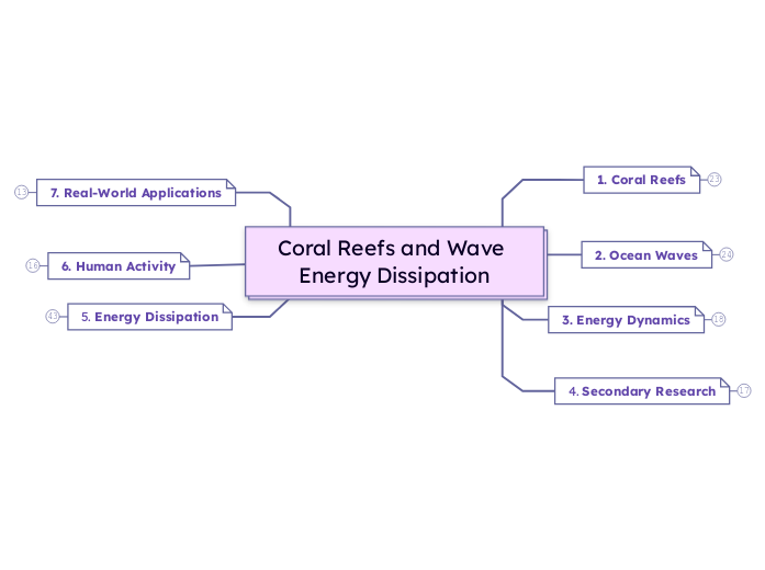 Coral Reefs and Wave Energy Dissipation
