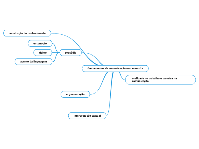 fundamentos da comunicação oral e escrita