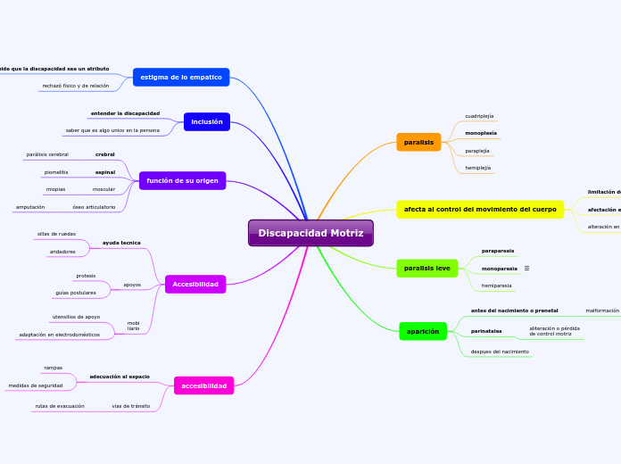 Discapacidad Motriz