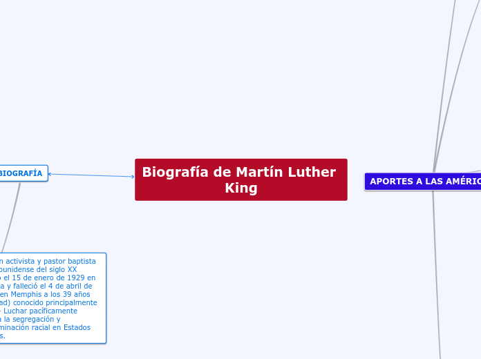 Biografía de Martín Luther King - Mapa Mental