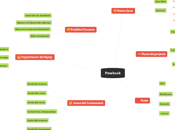 Pmebook - Mapa Mental