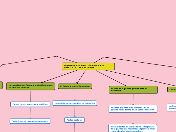 PANORAMA DE LA GESTIÓN PÚBLICA EN AMÉRICA LATINA Y EL CARIBE