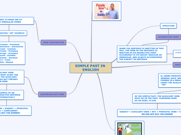 SIMPLE PAST IN ENGLISH - Mind Map