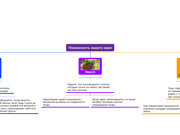 Поверхность нашего края - Мыслительная карта