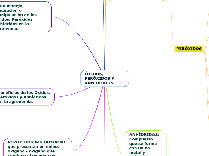 ÓXIDOS, PERÓXIDOS Y ANHIDRIDOS