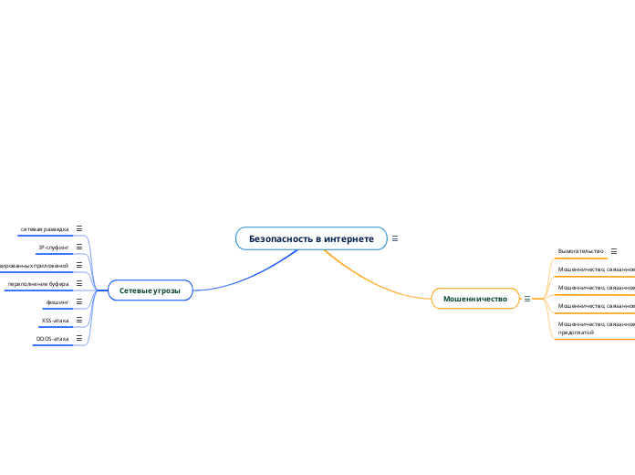 Безопасность в интернете - Мыслительная карта