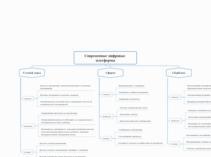 Современные цифровые платформы - Мыслительная карта