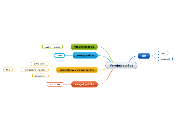 Verejná správa - Mind Map