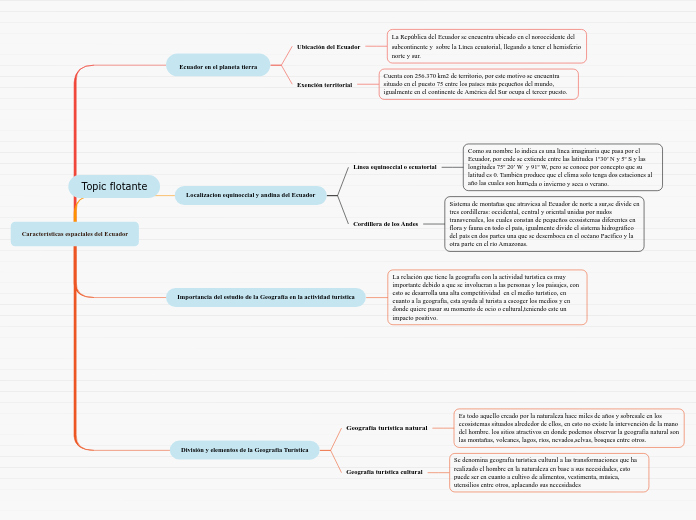 Características espaciales del Ecuador