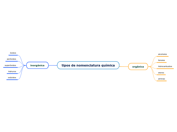 tipos de nomenclatura química