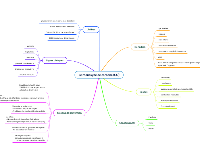 Le monoxyde de carbone (CO)