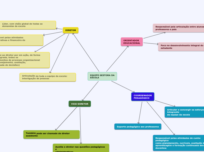 EQUIPE GESTORA DA
ESCOLA - Mapa Mental