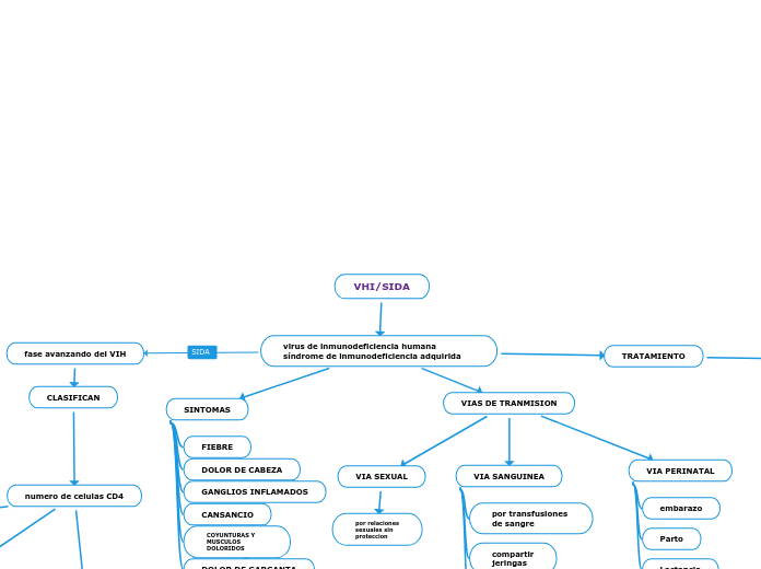 VHI/SIDA - Mapa Mental