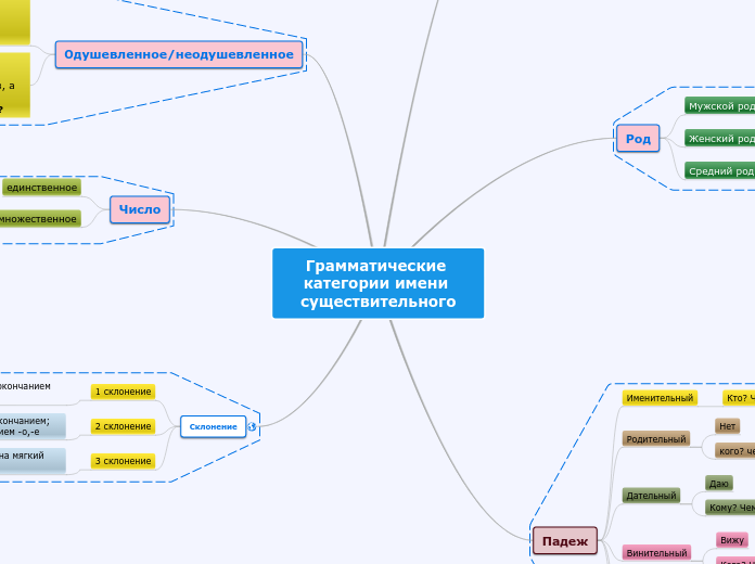 Грамматические категории имени существительного