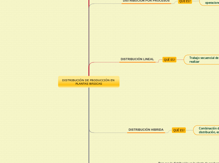 DISTRIBUCIÓN DE PRODUCCIÓN EN PLANTAS BÁSICAS